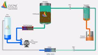 SCFE Co2 Extraction Technology Ozone Naturals [upl. by Dnaltroc]