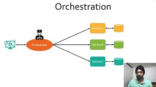 Orchestration Design Pattern  Distributed Transaction Management MicroService Design Patterns [upl. by Oiluj144]