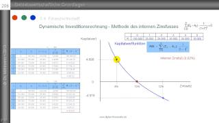 Teil 1 interne ZinsfussMethode  Berechnung  dynamische Investitionsrechnung [upl. by Aenert]