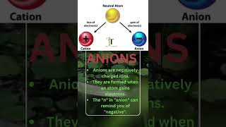 Trick to learn difference between Cations amp Anions ishtatutorials trendingshorts shortsfeed [upl. by Jethro129]