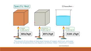 Specific Heat CapacityDrCSRIDEVI [upl. by Muncey]