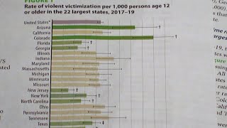 Crime report shows Colorado No 1 for violent crime and many victims aren’t reporting [upl. by Klemens]