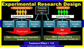 Experimental Research Design Explanation with Animation  Research Methodology [upl. by Genovera]