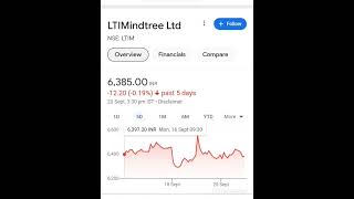 LTI Mindtree LTd share analysis  LTI share performance review ltimindtreesharenews [upl. by Olnee]