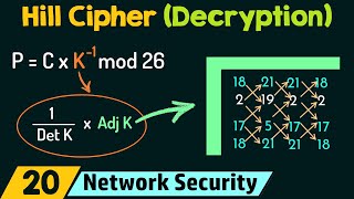 Hill Cipher Decryption [upl. by Giefer834]