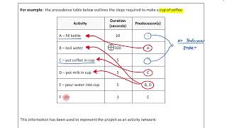 3  Precedence Tables amp Activity Networks [upl. by Nonnairb90]