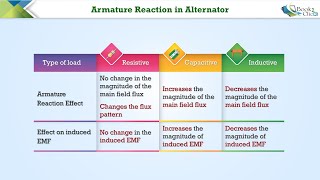 Armature Reaction in Alternator [upl. by Durrell]