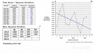 Time Series  Seasonal Variation [upl. by Ocirederf645]