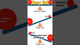 calorie in vs calorie out  eating same food for 50 days fitness food weightloss [upl. by Wallraff]