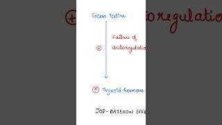 Jod Basedow Effect [upl. by Gonroff]