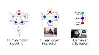 StructuralRNN Deep Learning on SpatioTemporal Graphs [upl. by Ahsikyt]