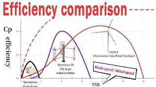 Comparison of the efficiency of various wind turbines DarrieusSavonius and HAWT [upl. by Nwahsd]