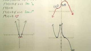 34c2 Concavity and the 2nd Derivative Test  Calculus [upl. by Bronwyn]