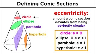 Graphing Conic Sections Part 1 Circles [upl. by Felecia]