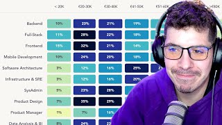 GUÍA de SALARIOS en Programación Tecnologías Roles y más 2024 [upl. by Kwon116]