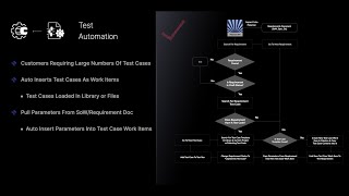 Siemens Polarion Automated Test Case Work Item Creations and Parameter Insertion Demo V3 [upl. by Idalina]