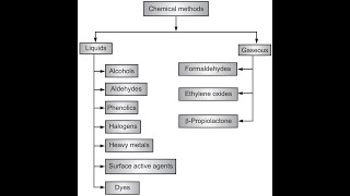 Chemical sterilization Part 2  Gaseous Sterilization  Liquid Sterilization  Microbiology [upl. by Frendel]