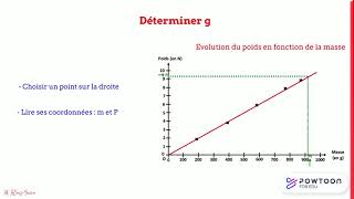 Comment déterminer g lintensité de la pesanteur à laide dune exploitation graphique [upl. by Nnylsor]