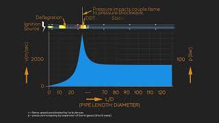 PROTECTOSEAL  Deflagration to Detonation Transition  Flame Arresters [upl. by Eisus]