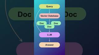 Introduction to Retrieval Augmented Generation RAG nlp ai machinelearningplus [upl. by Mcgannon]