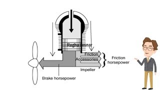 Brake Horse Power Explanation Raghu Lesnar [upl. by Norrek]