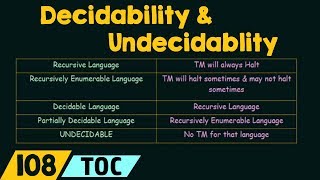 Decidability and Undecidability [upl. by Eisoj]