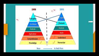 UNIT 2 23  Blooms Taxonomy  Anderson and Krathwohl’s Taxonomy [upl. by Dej119]