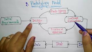 prototype model in software engineering [upl. by Swartz]