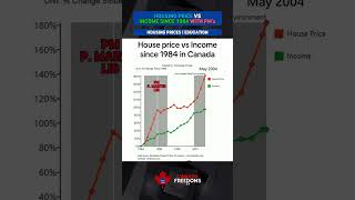 House Prices vs Income since 1984 in Canada [upl. by Pinette]