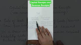 Capital Receipts and Revenue Receipts🤑shorts kishoriaccountingclasses [upl. by Ahsatal]