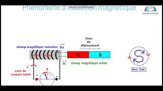 Etude de la bobine bac [upl. by Airat]