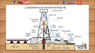 Drilling Rig Components Animated  List of drilling rig components  drilling engineering [upl. by Enihpad275]