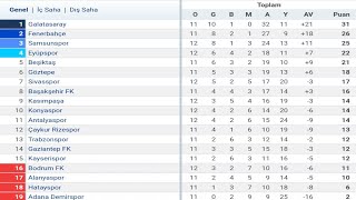 Trendyol Süper Lig 12Hafta Puan Durumu  Toplu Sonuçlar  Fikstür 202425 [upl. by Oiruam264]