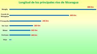 Longitud de los principales Rios de Nicaragua [upl. by Balmuth]