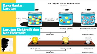 Larutan Elektrolit dan Non Elektrolit Kelas 10 [upl. by Abihsot889]