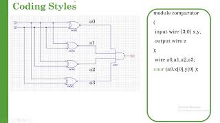 Verilog HDL tutorial in arabic 3 coding styles [upl. by Grannias]