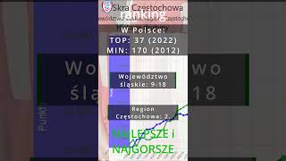 polskapiłka ranking piłkanożna skra czestochowa Skra Częstochowa w FootRank [upl. by Decamp523]