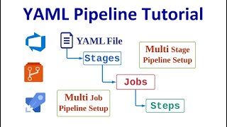 LetsDevOps YAML Pipeline Tutorial Setting up CICD using YAML Pipeline Multi StageJob Setup [upl. by Nicoline89]