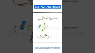 Roll Pitch Yaw Moments of Aircraft [upl. by Nahtnamas]