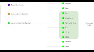 Activation Functions  Part 02 [upl. by Yecnuahc747]