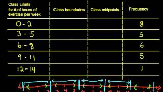 Frequency Distributions class midpoints and class boundaries [upl. by Evars]