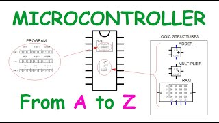 What is a microcontroller and how microcontroller works [upl. by Sesmar475]