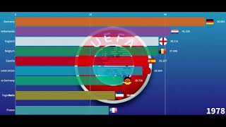 Evolution UEFA Coefficient  1955  2020 [upl. by Alexandra398]