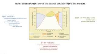 AQA AS Geography Water Balance Graphs [upl. by Myranda]