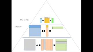 542Animation of High Performance MatrixMatrix Multiplication [upl. by Clarance]