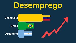 O Desemprego na América do Sul 2020 [upl. by Shewmaker178]