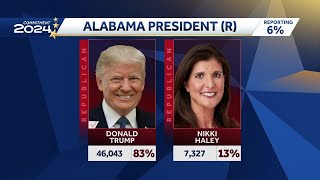 Latest results Alabama primary Election [upl. by Reeher500]