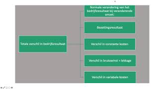 Verschillenanalyse [upl. by Stephen]