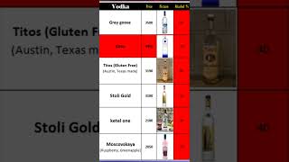 NEW GoA Liquor Price 2023  VODKA [upl. by Lienaj]