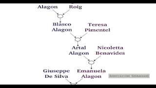 Lalbero genealogico della famiglia Alagon [upl. by Zellner]